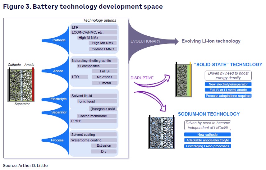 Figure 3 Battery ecosystem of tomorrow
