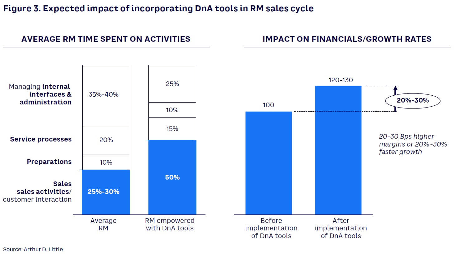 Figure 3. Expected impact of incorporating DnA tools in RM sales cycle