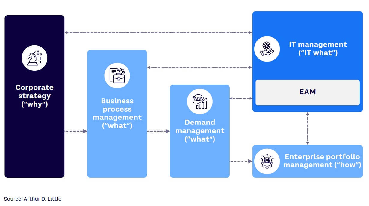 Figure 3. Business-IT alignment approach