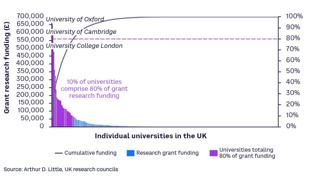 Figure 3. Grant research funding for higher education, UK