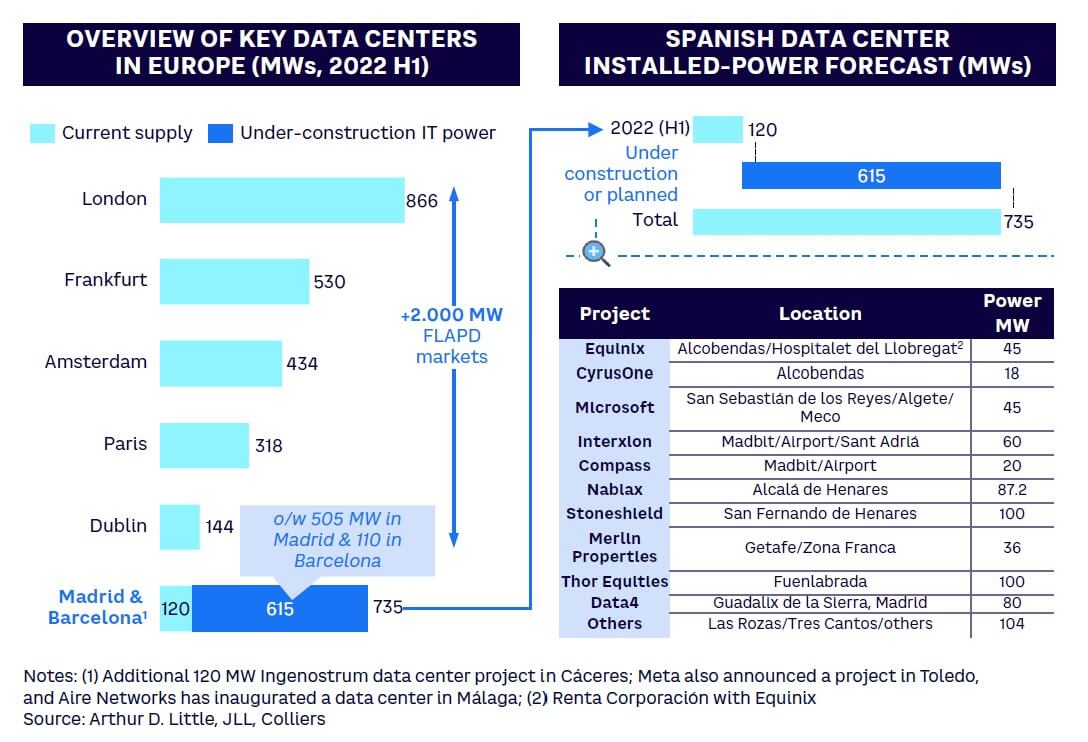 Figure 3. Overview of Spain’s data center market