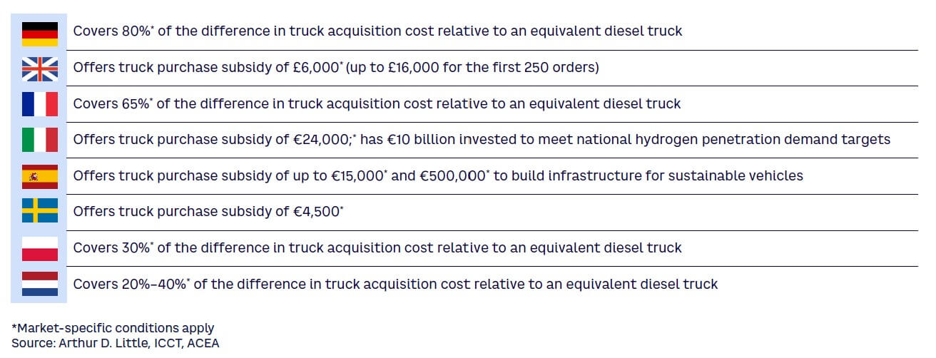 Figure 3. Hydrogen truck subsidy examples of selected European states