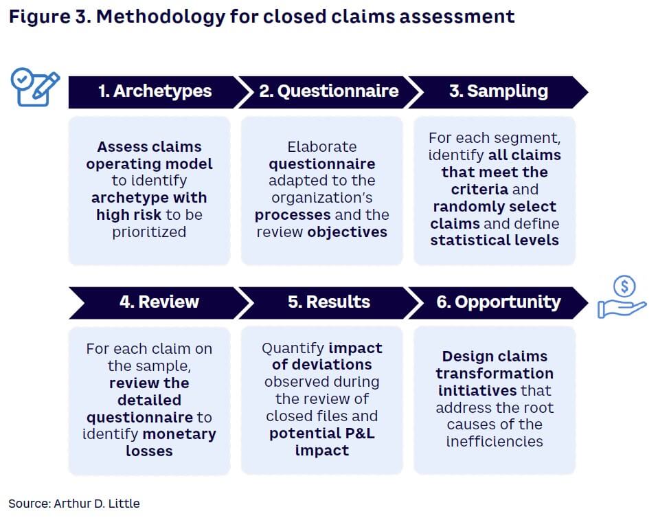 Figure 3. Methodology for closed claims assessment