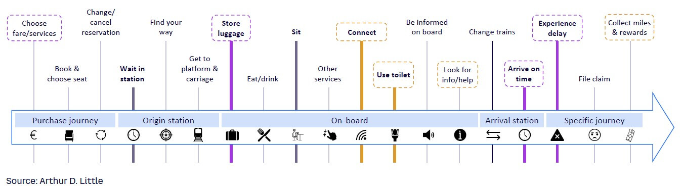 Figure 3. Main touchpoints across the customer journey