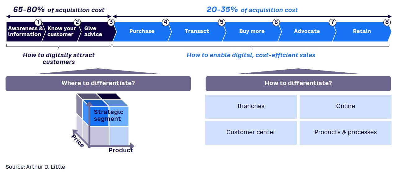 Figure 3. The digital customer journey in financial services