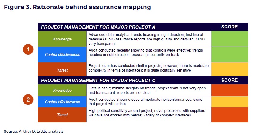 Figure 3. Rationale behind assurance mapping