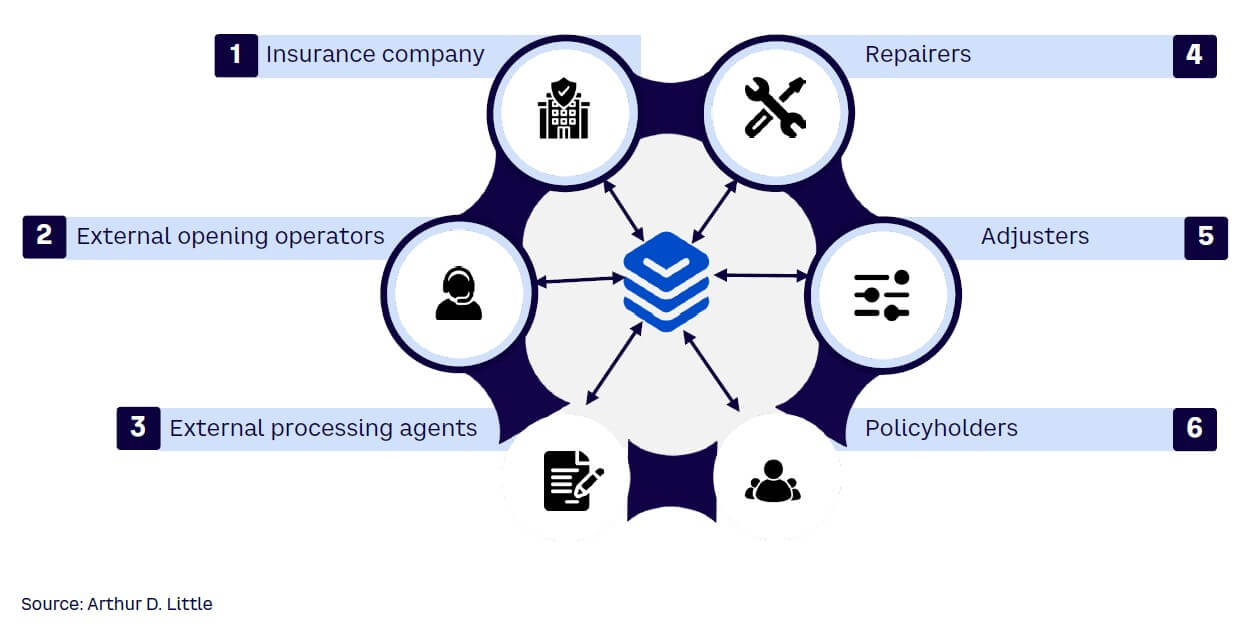 Figure 3. Key stakeholders in claims handling