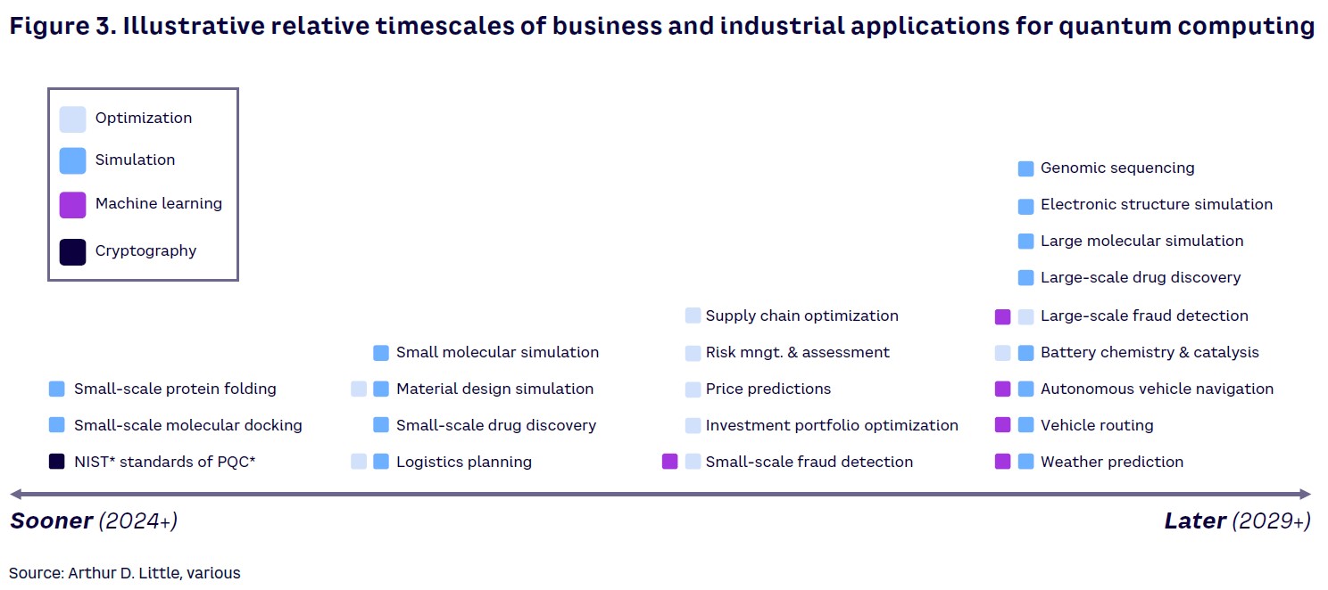 Figure 3. Illustrative relative timescales of business and industrial applications for quantum computing