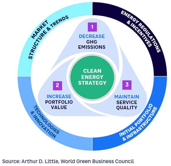 Figure 3. Strategic objectives and limiting conditions of holistic clean energy strategy