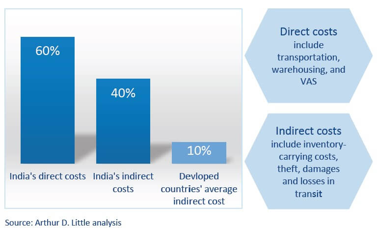 Figure 3: Percentage break-up of logistics cost