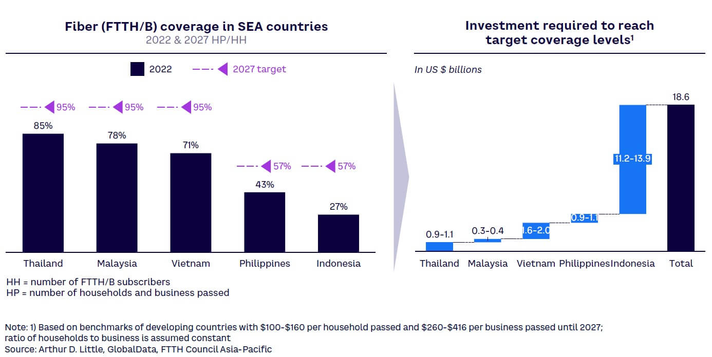 Figure 3. Fiber coverage/targets in SEA countries and corresponding required investments