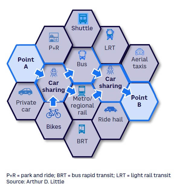 Figure 3. Car sharing improves attractiveness of shared mobility system