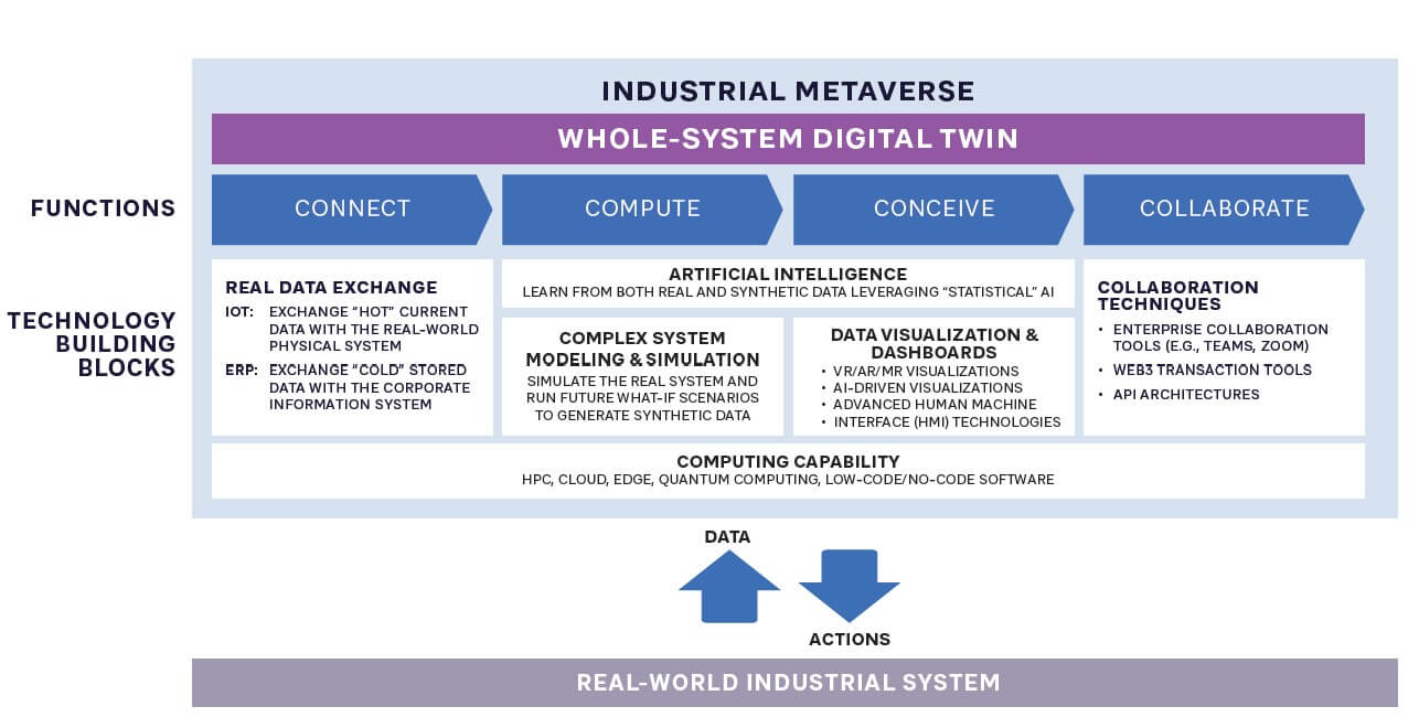 FIGURE 3: THE FUNCTIONS AND BUILDING BLOCKS OF THE INDUSTRIAL METAVERSE