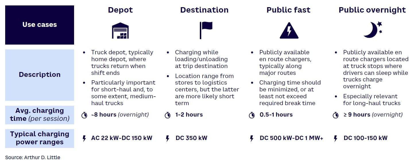 Figure 3. An overview of truck charging use cases