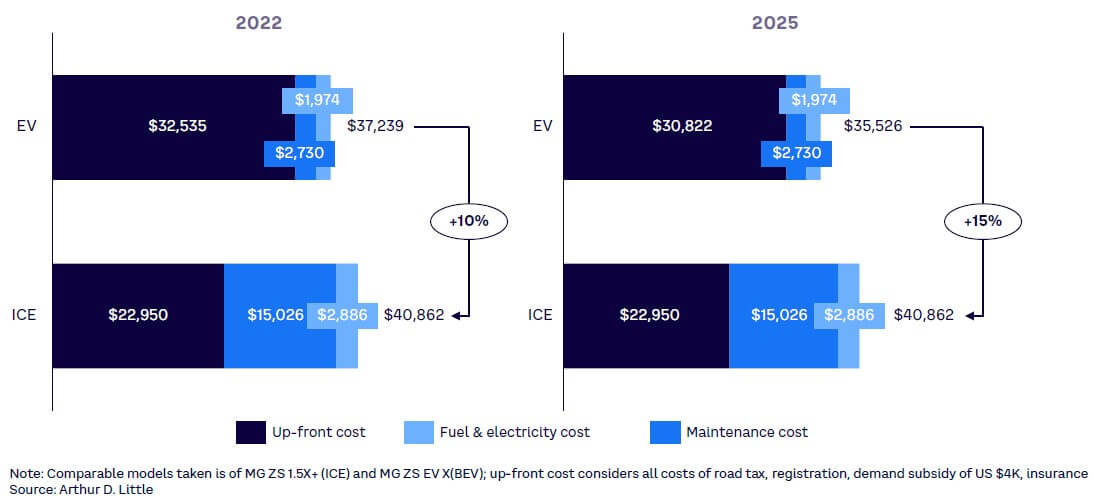 Figure 34. TCO comparison over 150K km, 2022 vs. 2025 (in US dollars)