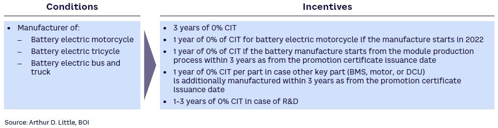 Figure 3c. BOI CIT incentives for battery electric motorcycle, battery electric tricycle, battery electric bus and truck