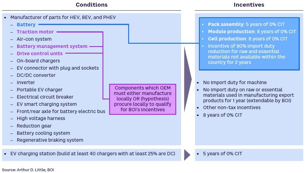 Figure 3d. BOI CIT incentives for EV key parts and charging station