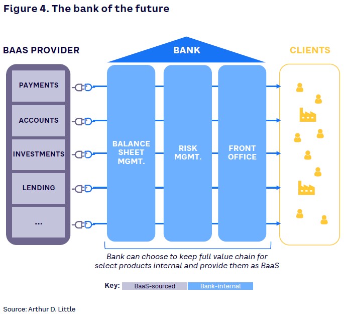 Figure 4 Banking as a service
