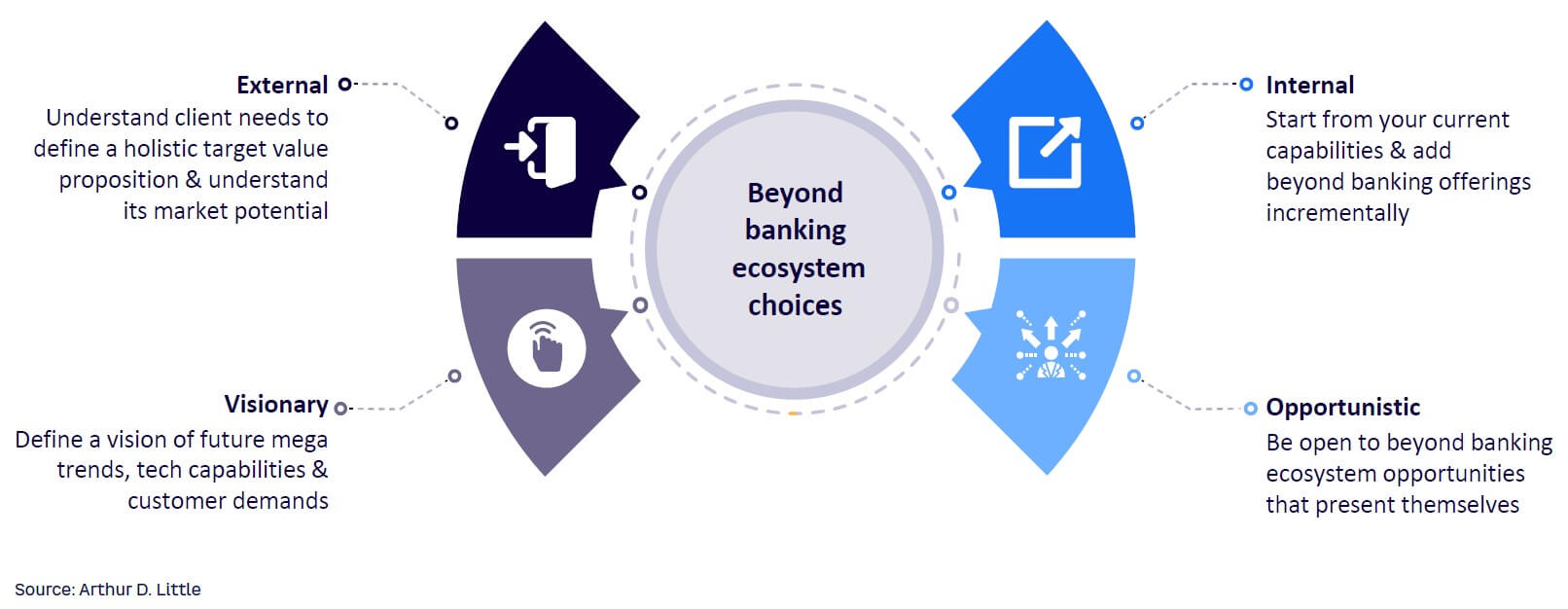 Figure 4. Four approaches to identifying beyond banking offerings