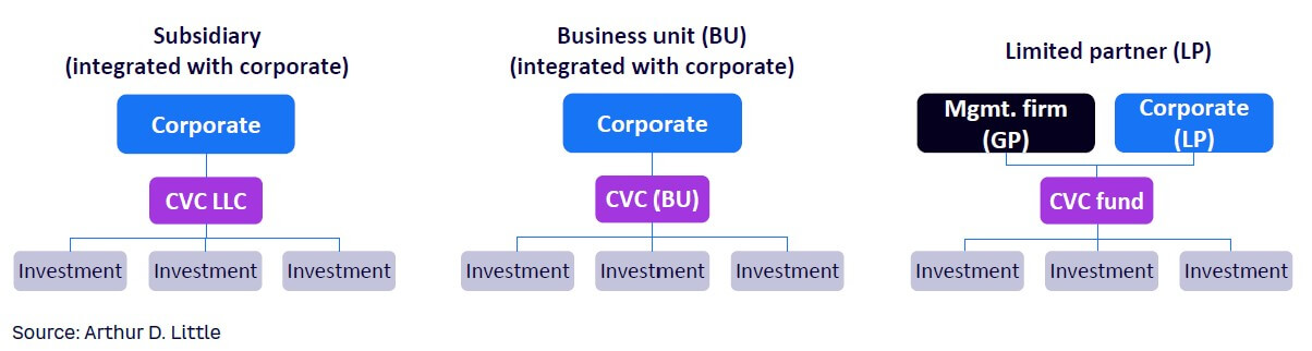 Figure 4. CVC organization structure