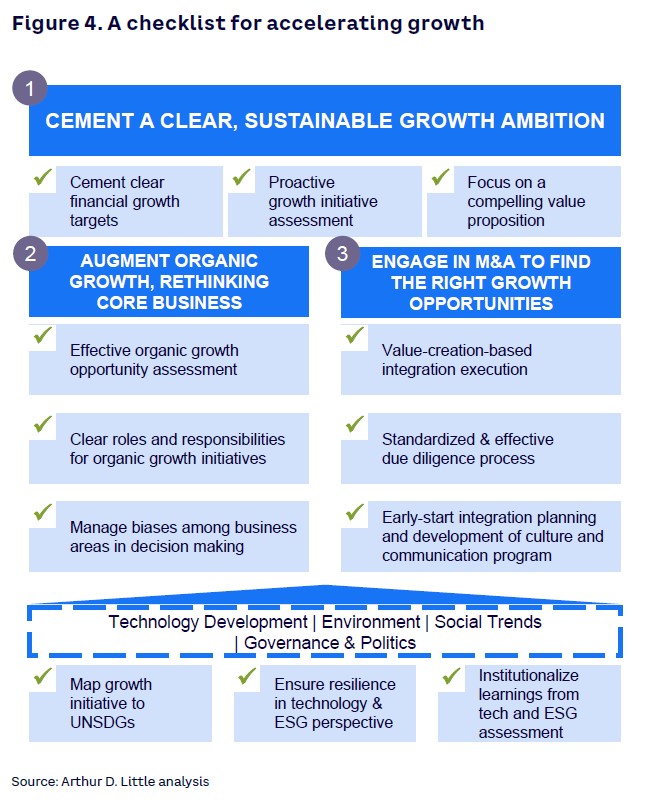 Figure 4. A checklist for accelerating growth