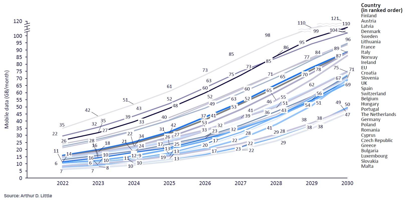 Figure 4. Mobile data consumption forecast, 2022–2030 (GB/month)