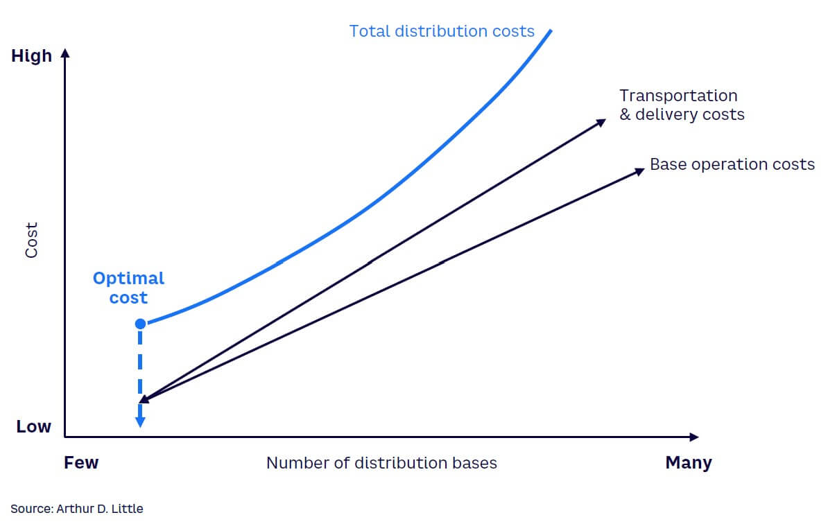 Figure 4. Differences in transportation and delivery costs based on scope
