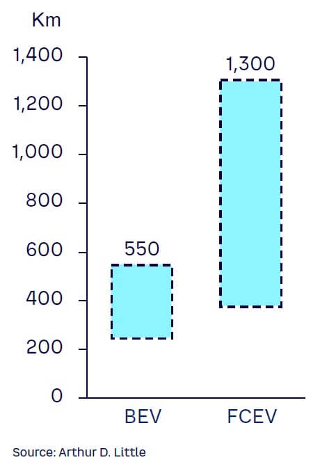 Figure 4. Comparing driving ranges of BEVs and FCEVs