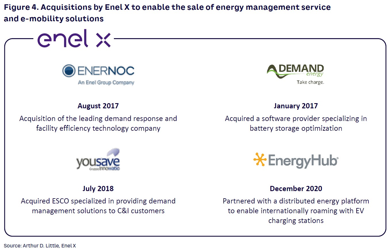 Figure 4. Acquisitions by Enel X to enable the sale of energy management service and e-mobility solutions