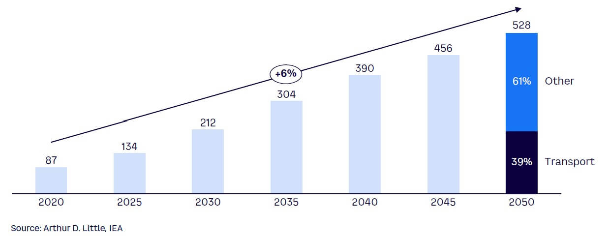 Figure 4. Projected global hydrogen consumption through 2050 (metric tons)
