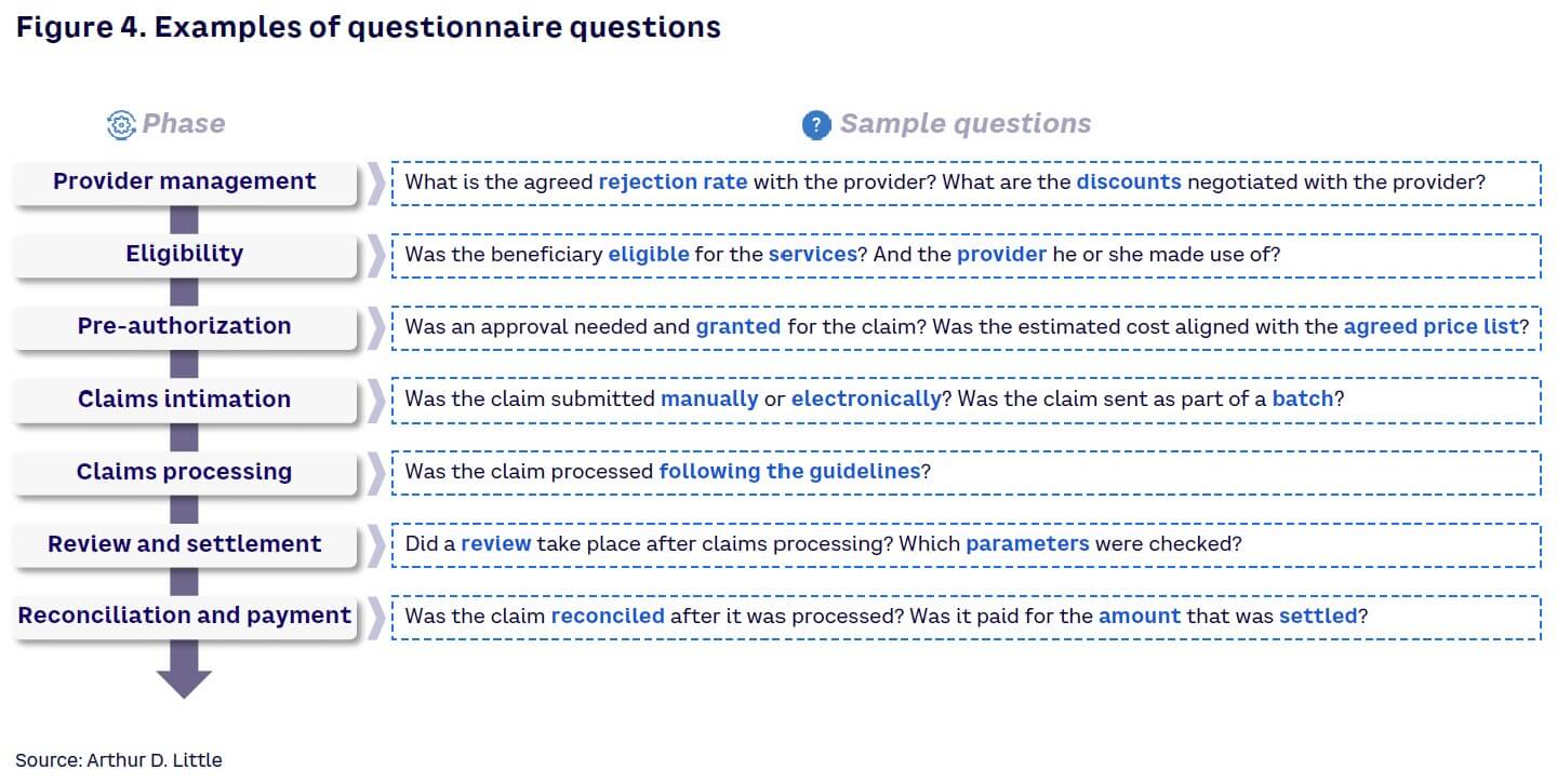 Figure 4. Examples of questionnaire questions