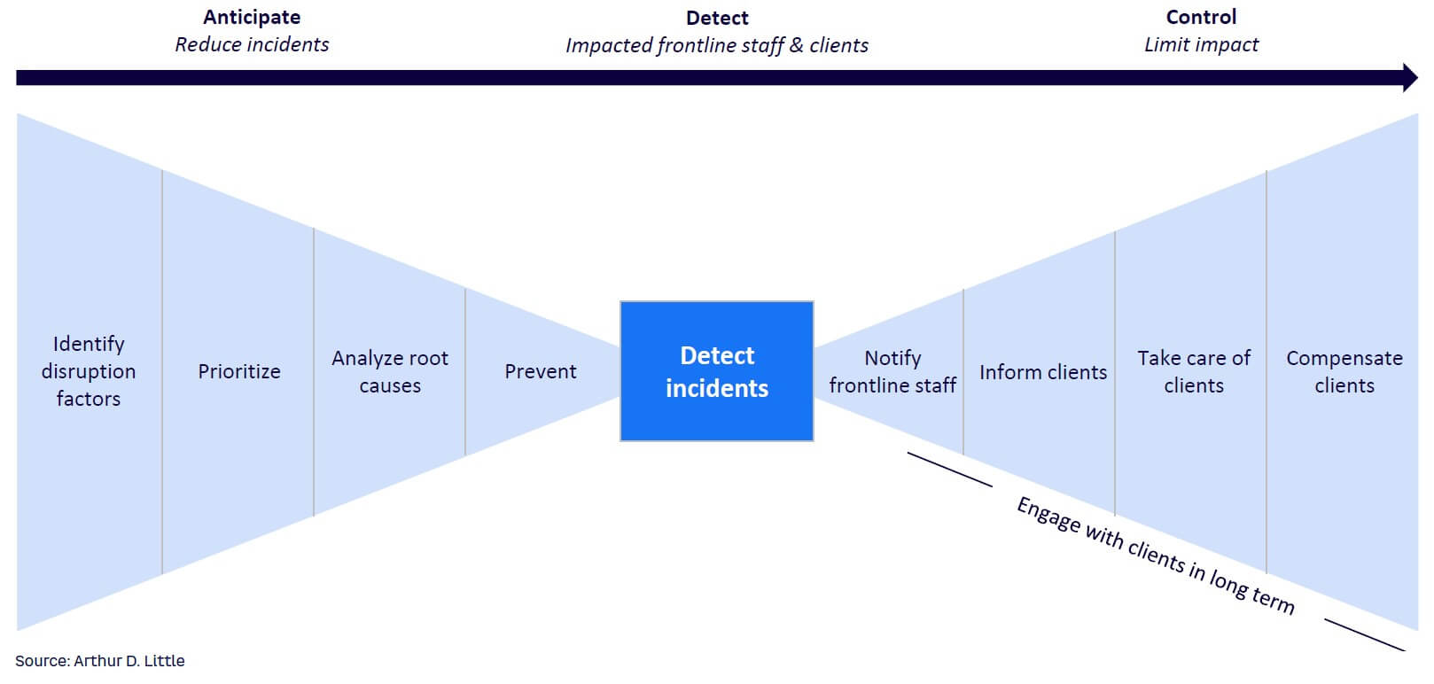Figure 4. Incident Management Excellence framework
