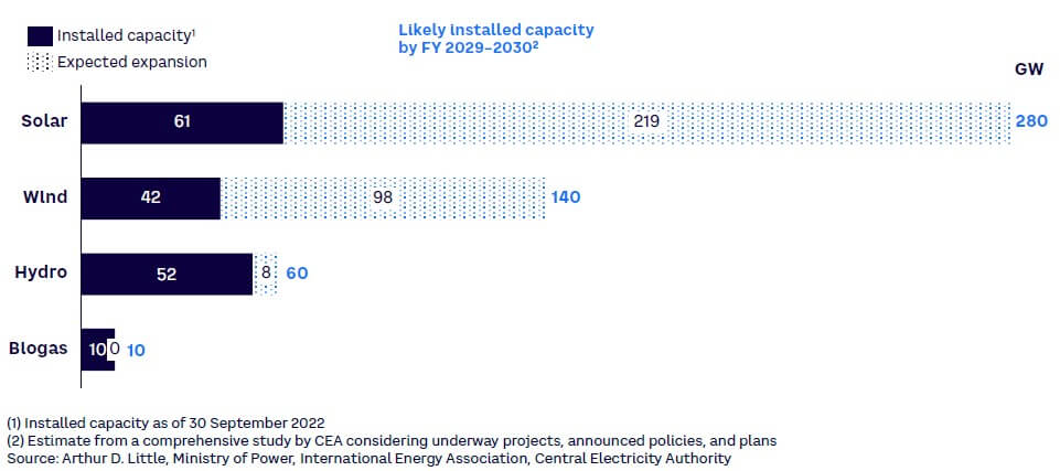 Figure 4. Renewable energy generation capacity in India