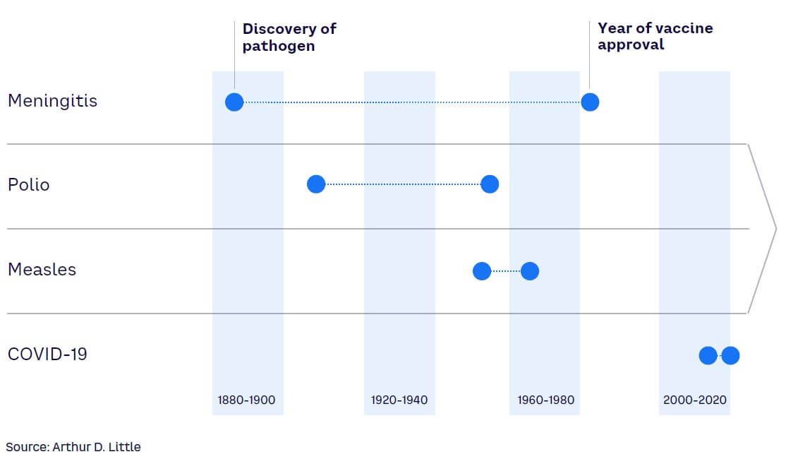 Figure 4. History of timeline from pathogen discovery to vaccine approval