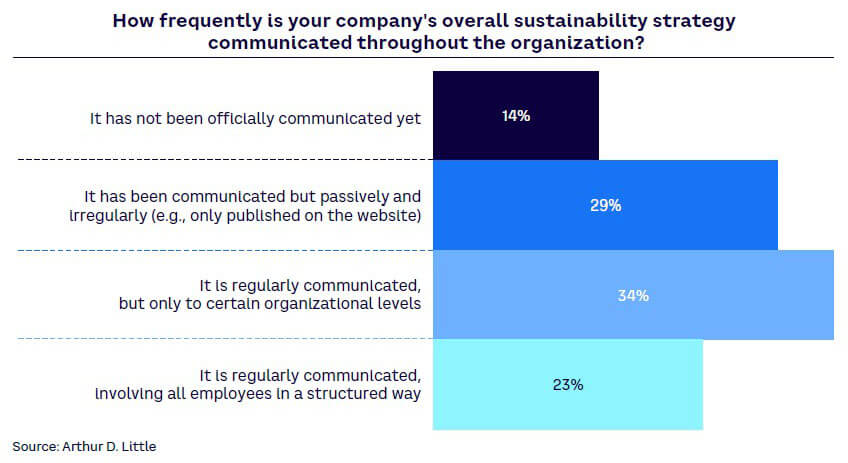 Figure 4. Communication frequency of sustainability strategy
