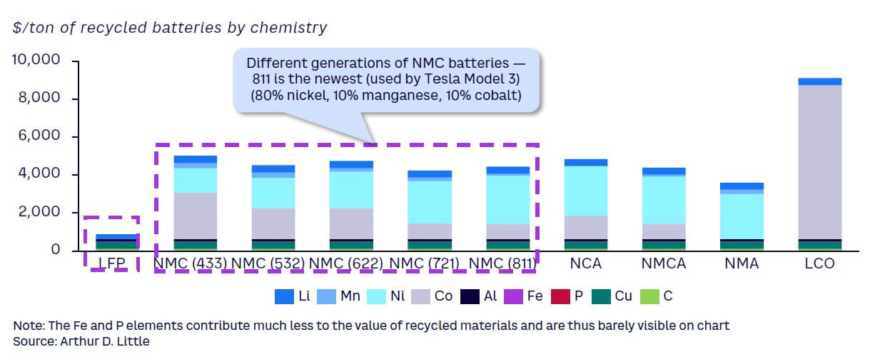 Figure 4. Revenue by recovered elements from recycling batteries by chemistry, 2022