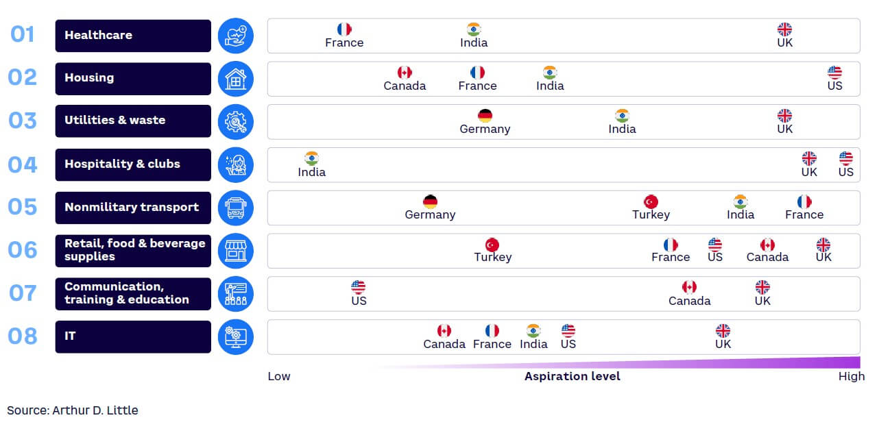 Figure 4. Visualizing aspiration levels by country, assets, and services
