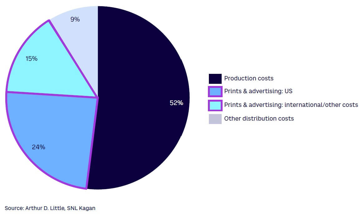 Figure 4. Breakdown of expenses associated with film production