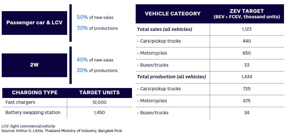 Figure 4. Thailand ZEV use and production target, charging infrastructure target by 2030