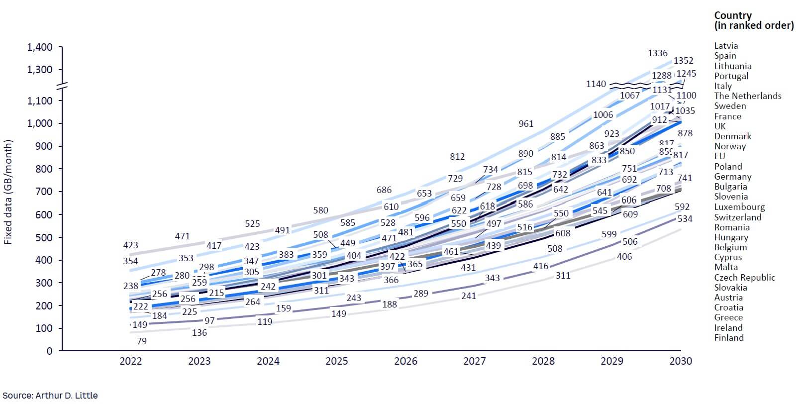 Figure 5. Fixed data consumption forecast, 2022–2030 (GB/home/month)