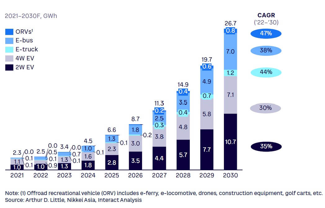 Figure 5. LIB demand by mobility sector based on expected EV penetration targets