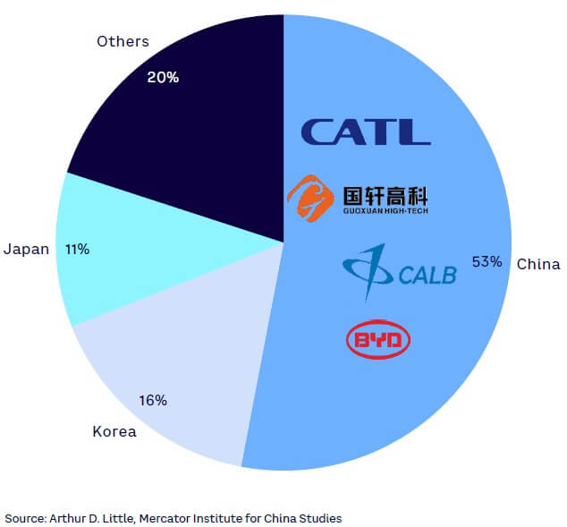 Figure 5. Leading global suppliers of Li-ion EV batteries