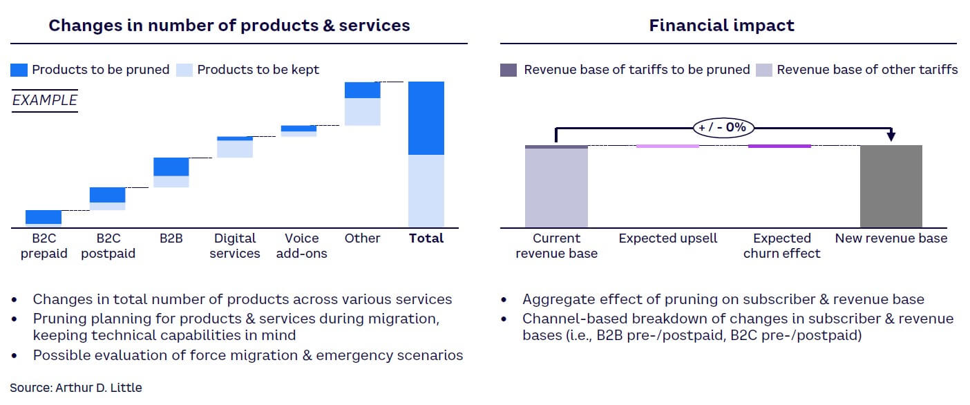 Change in services for all scenarios and iterations relative to current