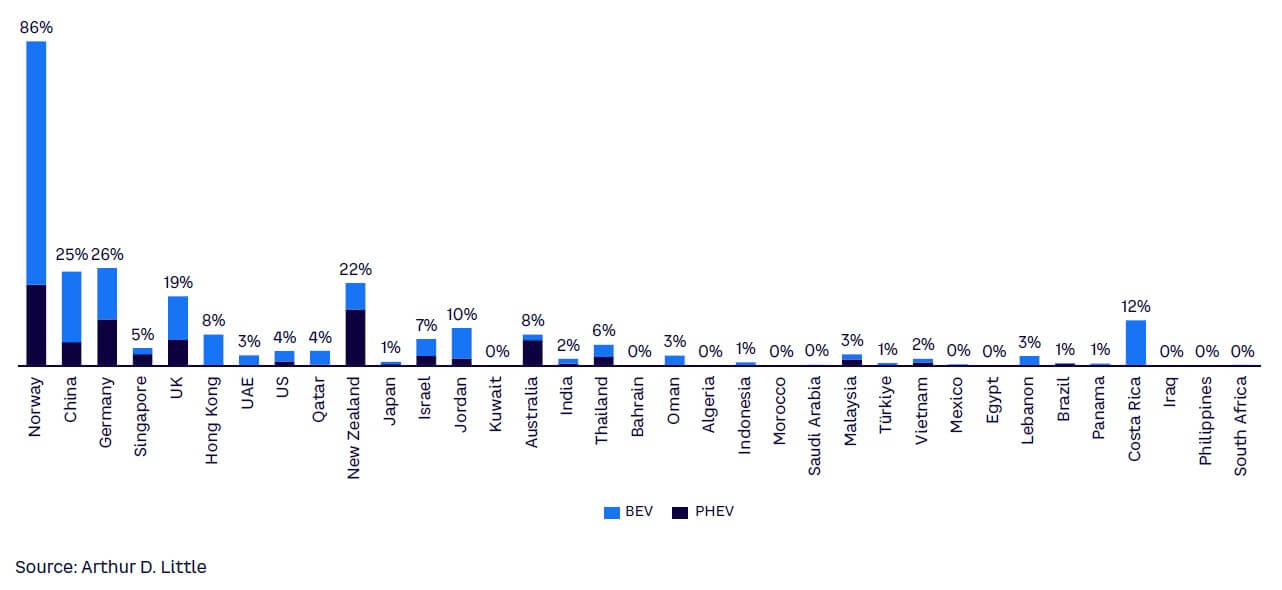 Figure 5. Sales share of PHEV and BEV per market
