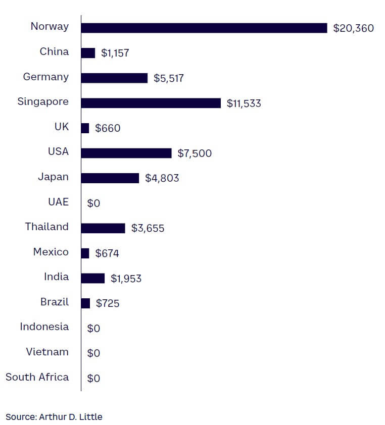 Figure 5. Average financial subsidies at purchase (in US $)