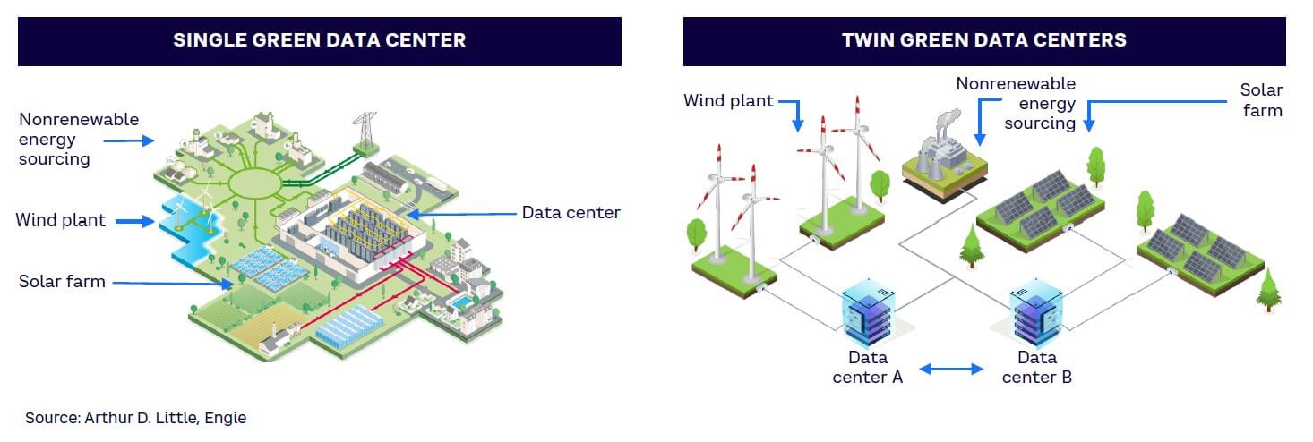 Figure 5. Single green data center vs. twin