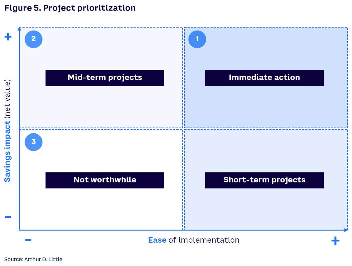 Figure 5. Project prioritization
