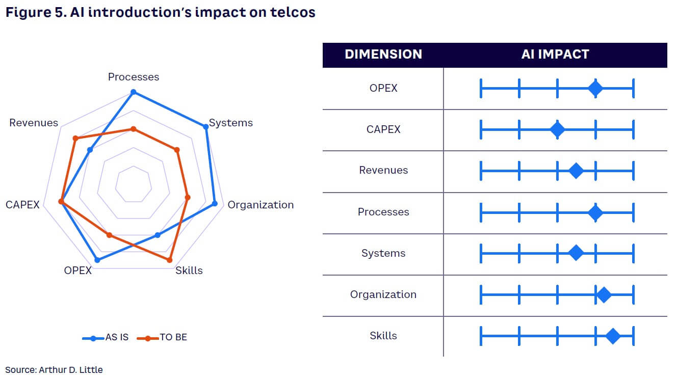 Figure 5. AI introduction’s impact on telcos