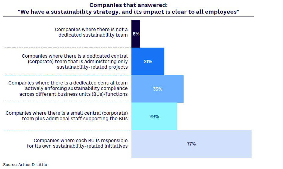 Figure 5. Employee understanding of sustainability based on organizational structure