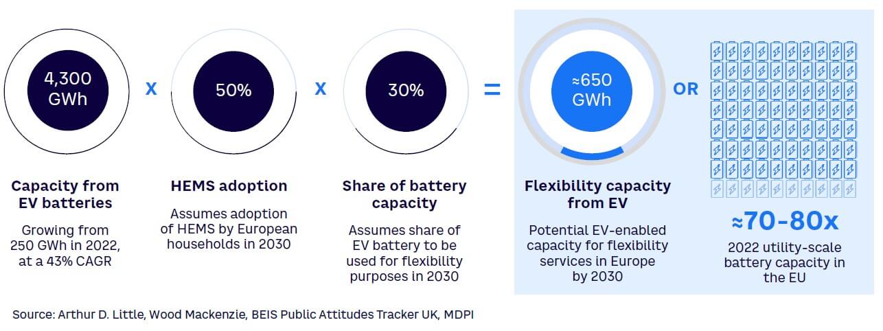 Figure 5. Potential European flexibility capacity enabled by EV batteries, 2030